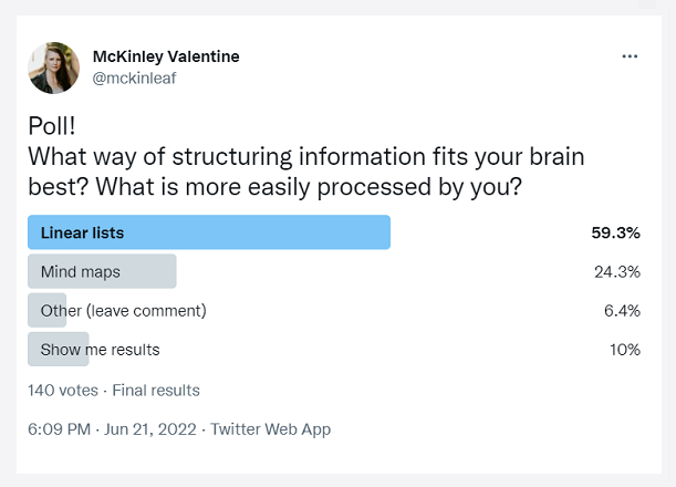 Poll! What way of structuring information fits your brain best? What is more easily processed by you? Linear lists 59.3% Mind maps 24.3% Other (leave comment) 6.4% Show me results 10%. 140 votes cast.